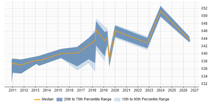 Contractor hourly rate distribution trend for jobs in Southampton citing Python