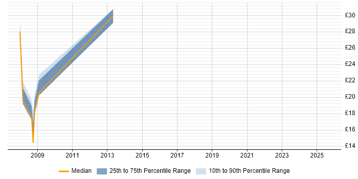 Contractor hourly rate distribution trend for jobs in Southampton citing Red Hat Enterprise Linux