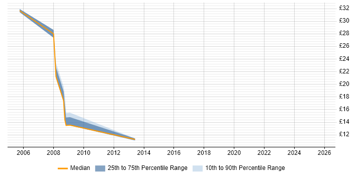 Contractor hourly rate distribution trend for jobs in Southampton citing Red Hat