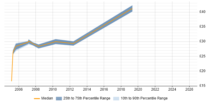 Contractor hourly rate distribution trend for jobs in Southampton citing Relational Database