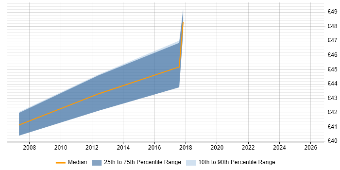 Contractor hourly rate distribution trend for jobs in Southampton citing Requirements Engineering