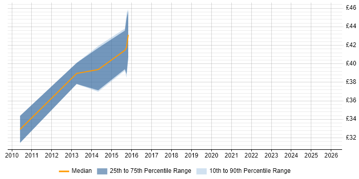 Contractor hourly rate distribution trend for jobs in Southampton citing REST