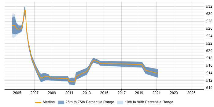 Contractor hourly rate distribution trend for jobs in Southampton citing Retail