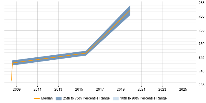 Contractor hourly rate distribution trend for jobs in Southampton citing Roadmaps Contractor hourly rate distribution trend for jobs in Southampton citing Roadmaps