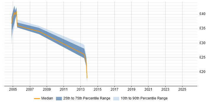Contractor hourly rate distribution trend for jobs in Southampton citing SAN