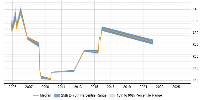 Contractor hourly rate distribution trend for jobs in Southampton citing SAP