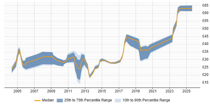 Contractor hourly rate distribution trend for jobs in Southampton citing SC Cleared