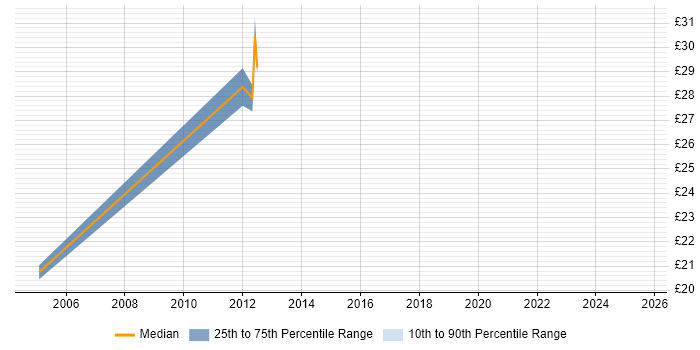 Contractor hourly rate distribution trend for jobs in Southampton citing SCADA
