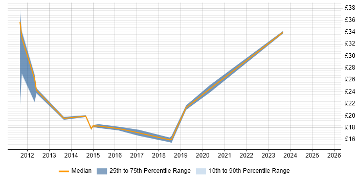 Contractor hourly rate distribution trend for jobs in Southampton citing SCCM