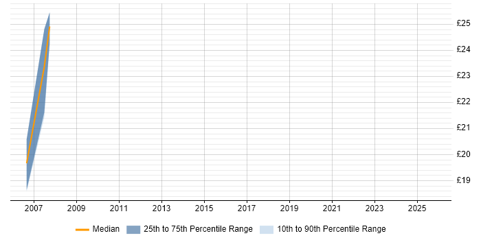 Contractor hourly rate distribution trend for Security Analyst job vacancies in Southampton