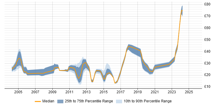 Contractor hourly rate distribution trend for jobs in Southampton citing Security Cleared