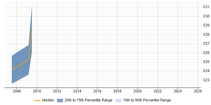 Contractor hourly rate distribution trend for Security Engineer job vacancies in Southampton