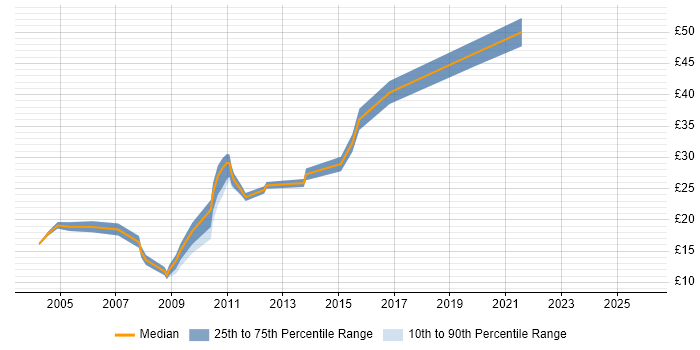 Contractor hourly rate distribution trend for jobs in Southampton citing Self-Motivation