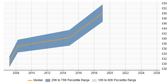 Contractor hourly rate distribution trend for Senior Developer job vacancies in Southampton