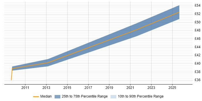 Contractor hourly rate distribution trend for Senior Software Engineer job vacancies in Southampton