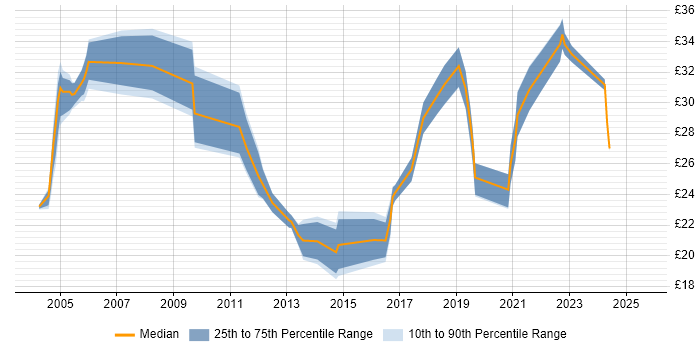 Contractor hourly rate distribution trend for Senior job vacancies in Southampton Contractor hourly rate distribution trend for Senior job vacancies in Southampton