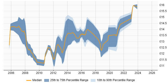 Contractor hourly rate distribution trend for Service Analyst job vacancies in Southampton