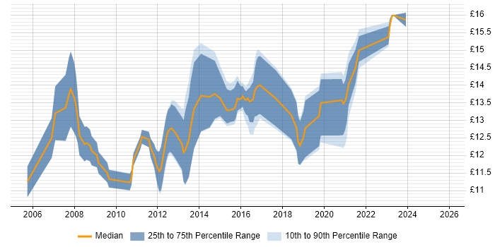 Contractor hourly rate distribution trend for Service Desk Analyst job vacancies in Southampton