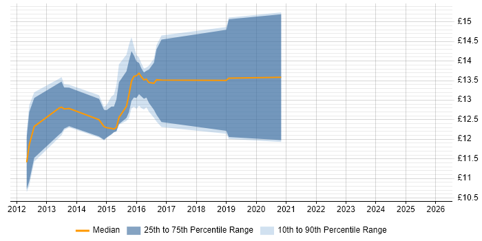 Contractor hourly rate distribution trend for jobs in Southampton citing Service Management