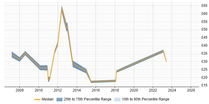 Contractor hourly rate distribution trend for jobs in Southampton citing SharePoint