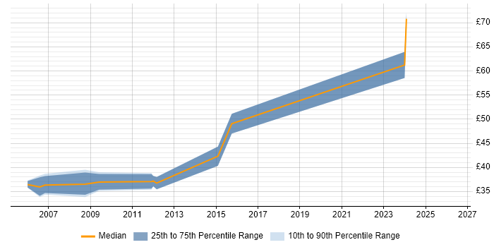 Contractor hourly rate distribution trend for jobs in Southampton citing Shell Script