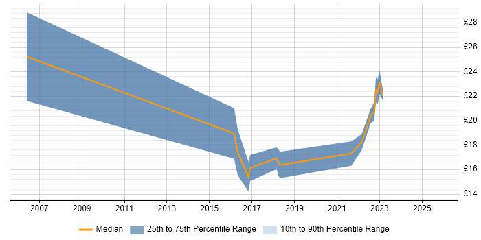 Contractor hourly rate distribution trend for jobs in Southampton citing Smartphone