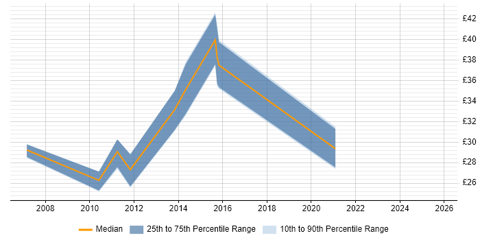 Contractor hourly rate distribution trend for jobs in Southampton citing SOAP