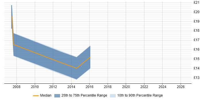 Contractor hourly rate distribution trend for jobs in Southampton citing Software Deployment