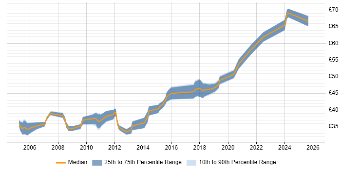 Contractor hourly rate distribution trend for Software Engineer job vacancies in Southampton