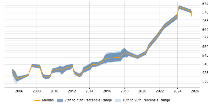 Contractor hourly rate distribution trend for jobs in Southampton citing Software Engineering Contractor hourly rate distribution trend for jobs in Southampton citing Software Engineering