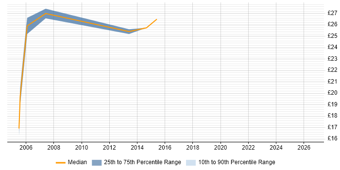 Contractor hourly rate distribution trend for SQL Analyst job vacancies in Southampton