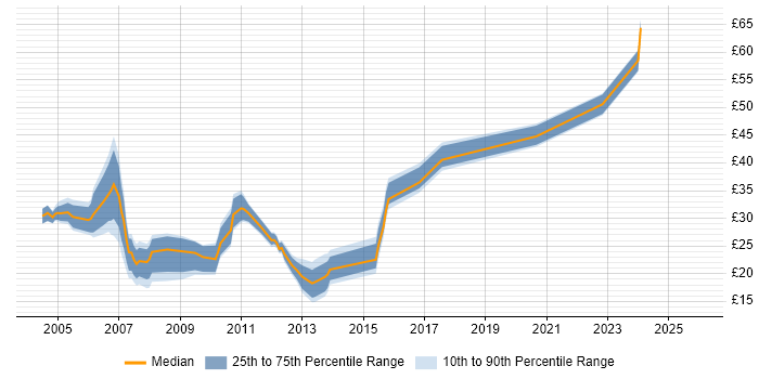 Contractor hourly rate distribution trend for jobs in Southampton citing SQL Server