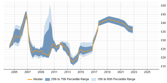 Contractor hourly rate distribution trend for jobs in Southampton citing SQL