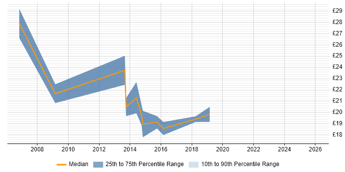 Contractor hourly rate distribution trend for jobs in Southampton citing Statistics