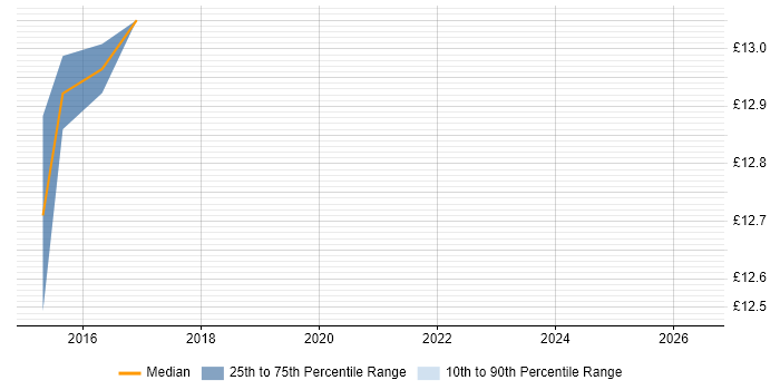 Contractor hourly rate distribution trend for jobs in Southampton citing Structured Cabling
