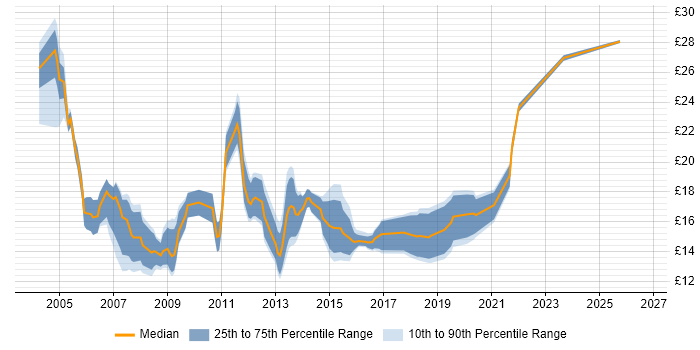 Contractor hourly rate distribution trend for Support Engineer job vacancies in Southampton