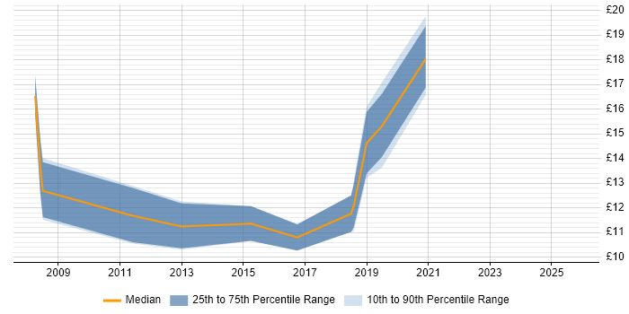 Contractor hourly rate distribution trend for Support Officer job vacancies in Southampton