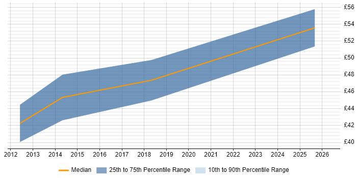 Contractor hourly rate distribution trend for jobs in Southampton citing SysML