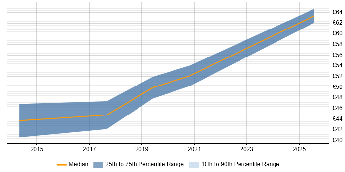 Contractor hourly rate distribution trend for jobs in Southampton citing Systems Engineering