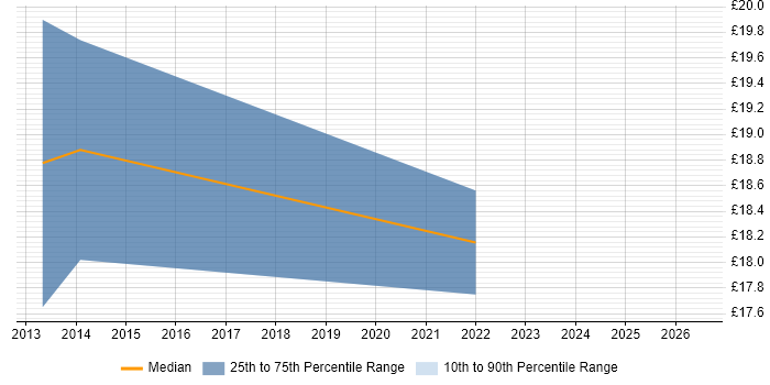 Contractor hourly rate distribution trend for Systems Support Engineer job vacancies in Southampton
