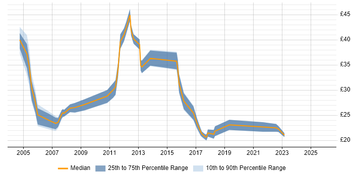 Contractor hourly rate distribution trend for jobs in Southampton citing TCP/IP