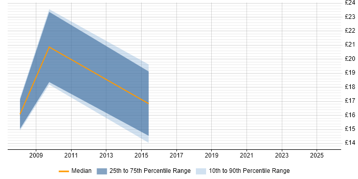 Contractor hourly rate distribution trend for Technical Engineer job vacancies in Southampton