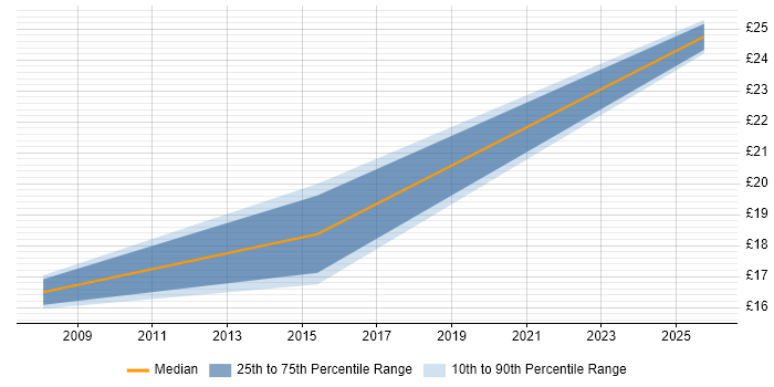 Contractor hourly rate distribution trend for Technical Support Engineer job vacancies in Southampton