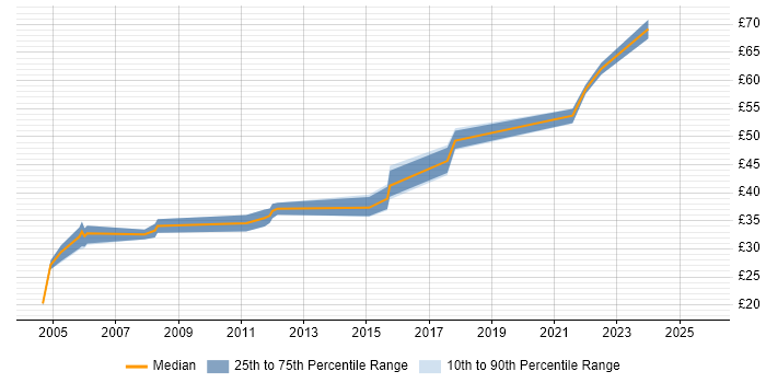 Contractor hourly rate distribution trend for jobs in Southampton citing Test Automation