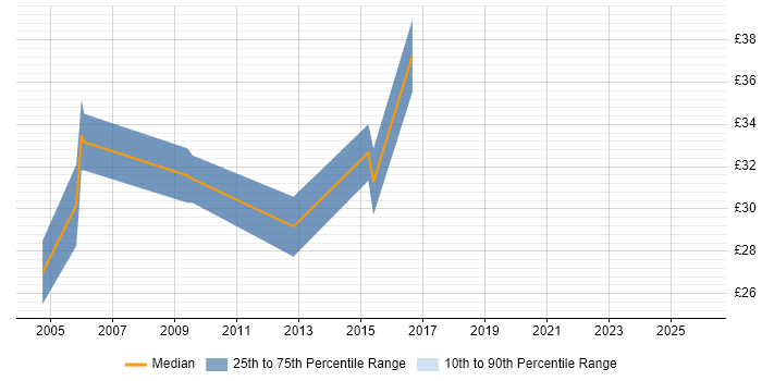 Contractor hourly rate distribution trend for jobs in Southampton citing Test Scripting