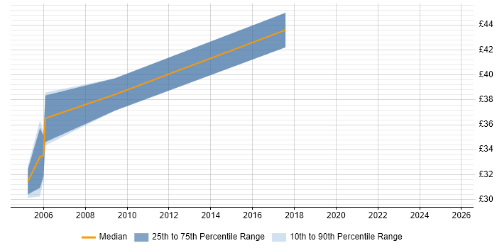 Contractor hourly rate distribution trend for jobs in Southampton citing Test Strategy