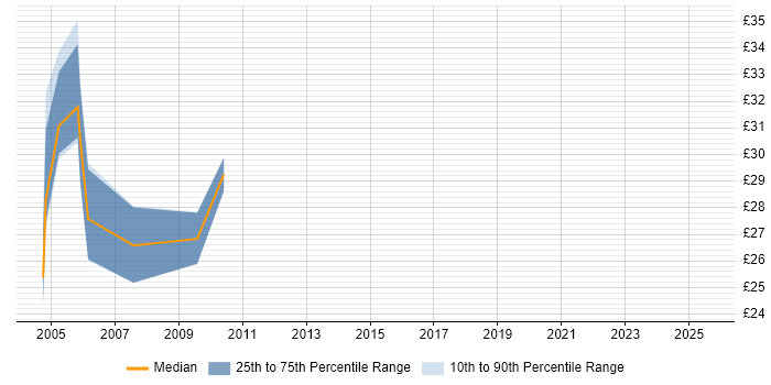 Contractor hourly rate distribution trend for Tester job vacancies in Southampton