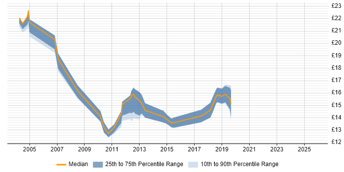 Contractor hourly rate distribution trend for jobs in Southampton citing Time Management