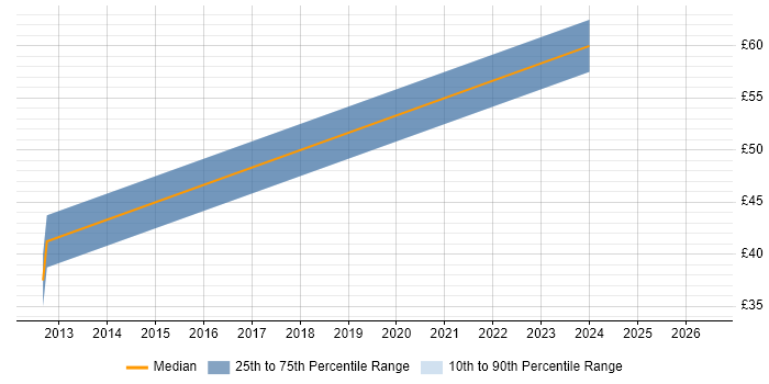 Contractor hourly rate distribution trend for UI Developer job vacancies in Southampton
