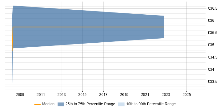 Contractor hourly rate distribution trend for jobs in Southampton citing Use Case